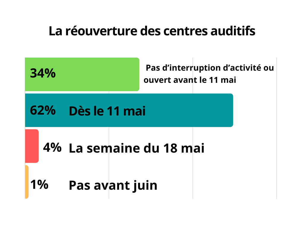 enquête audioprothésistes fin confinement