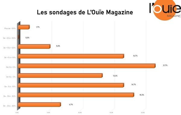 2020 : les audioprothésistes ont bien résisté