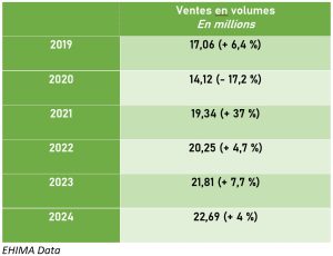 En Europe, les ventes d’aides auditives aux professionnels ont progressé de 4 % en 2024