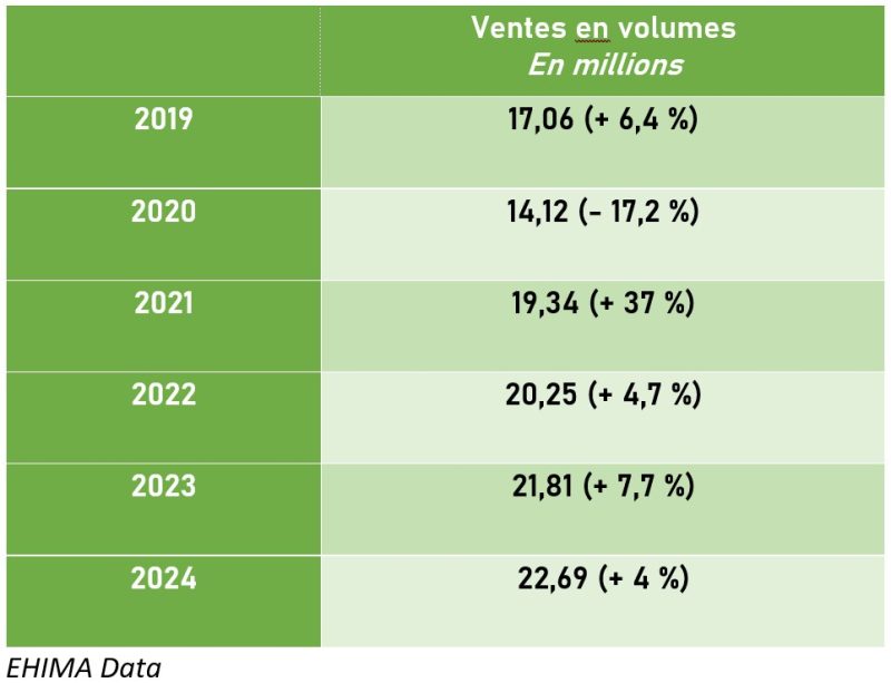 En Europe, les ventes d’aides auditives aux professionnels ont progressé de 4 % en 2024