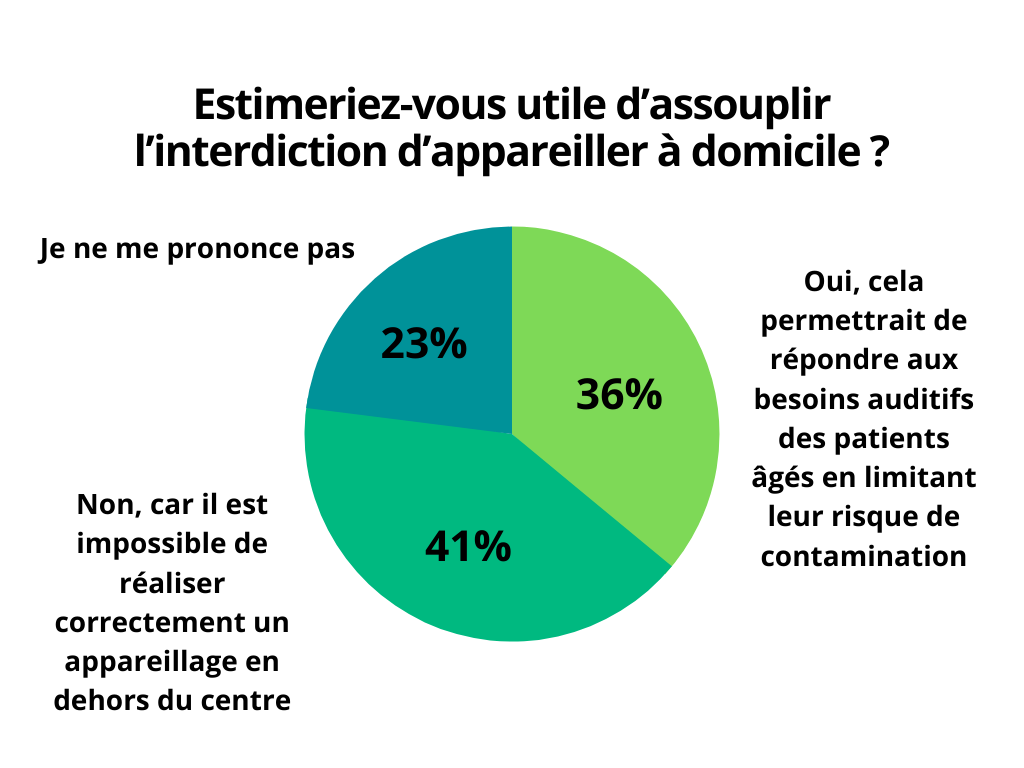 audioprothésistes déconfinement enquête