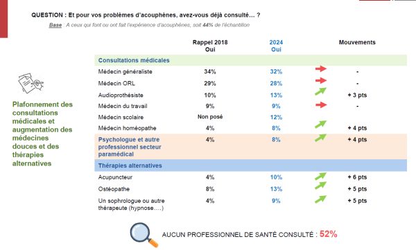 Ifop-JNA : les acouphènes mieux connus, l’hyperacousie reste dans l’ombre