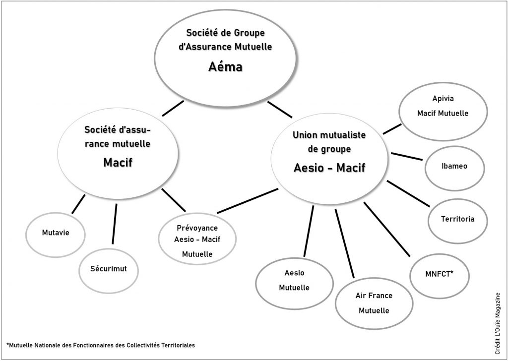 Organisation Aéma Groupe