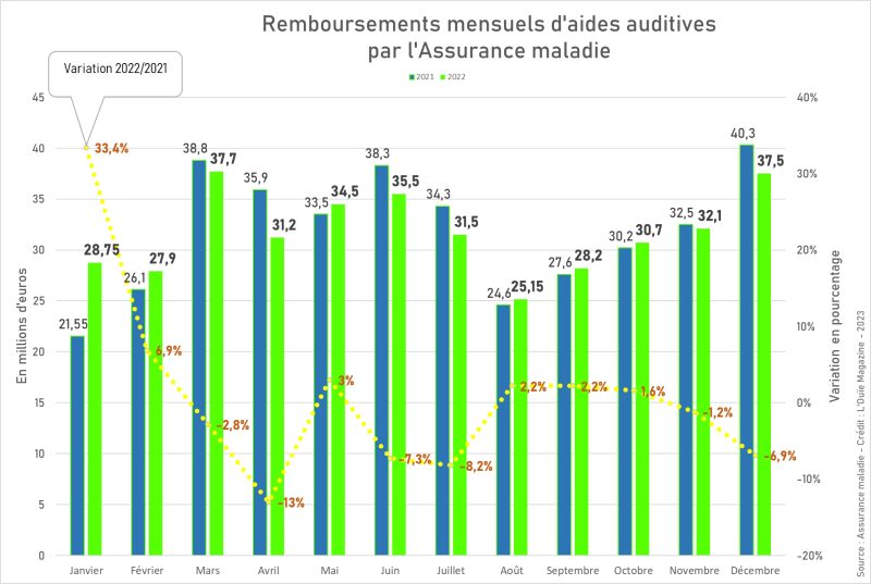 100 % santé : 2 années exceptionnelles