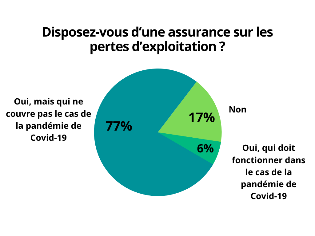 Assurance pertes d'exploitation