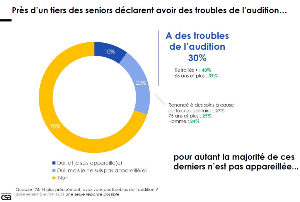 Audika scrute les seniors et leur santé auditive après la crise sanitaire