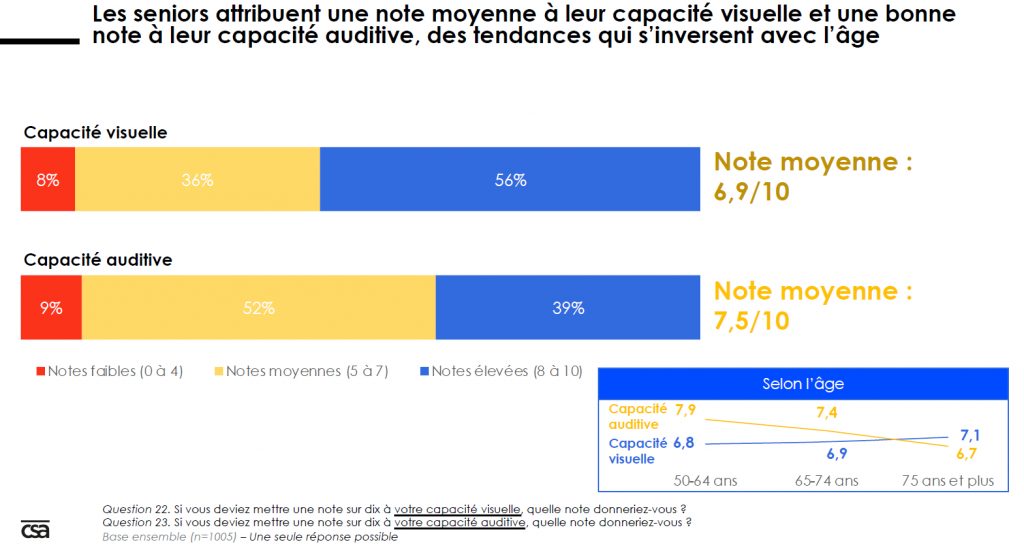 Audika scrute les seniors et leur santé auditive après la crise sanitaire