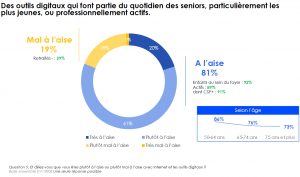 Usages digitaux