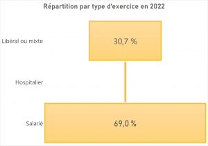 Le nombre d’audioprothésistes en activité s’envole