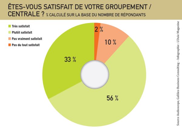 Audioscope : 9 audios indépendants sur 10 sont satisfaits de leur centrale ou groupement