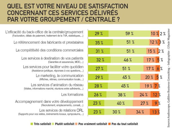 Audioscope : 9 audios indépendants sur 10 sont satisfaits de leur centrale ou groupement