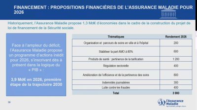 Economies, rentabilité, fraudes… L’Assurance maladie précise sa pensée