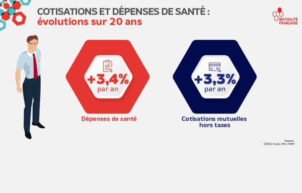 La Mutualité affirme que les cotisations des mutuelles vont moins augmenter que les dépenses de l’Assurance maladie en 2022