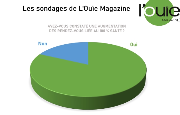 8 audios sur 10 constatent une demande accrue de rendez-vous, très forte pour 1 sur 4