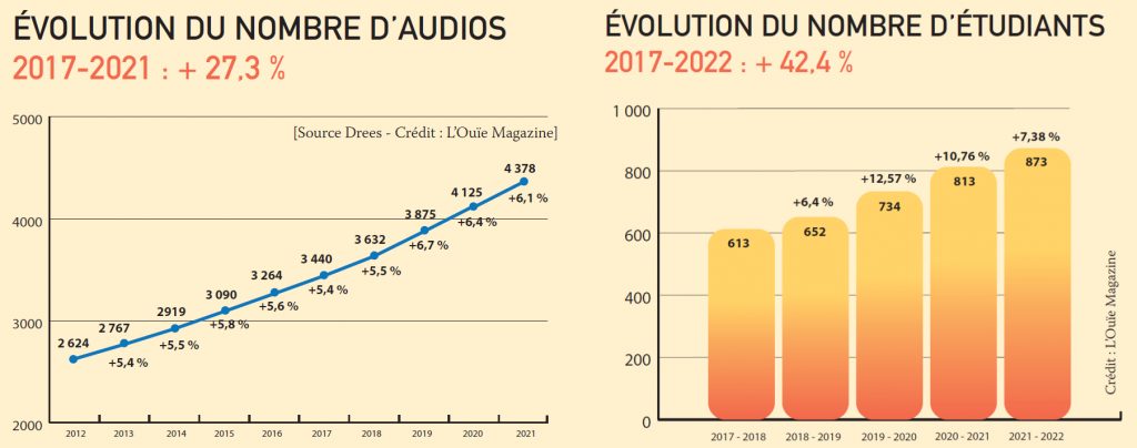 Le numerus clausus 2022 répondra-t-il aux attentes des recruteurs en audio ?