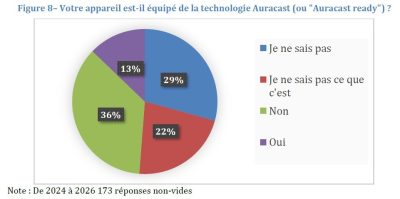 Enquête de l’ARDDS : la satisfaction est toujours au rendez-vous en classe I 