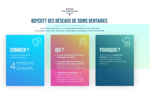 Réseaux de soins : les dentistes écopent de 4 millions d’euros de sanction pour boycott