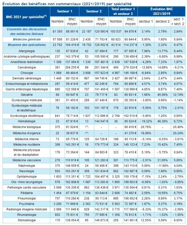 Les revenus des ORL baissent, ceux des médecins en général augmentent