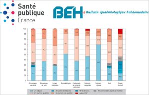 Les travailleurs du BTP sont 3 fois plus exposés au bruit que la population générale