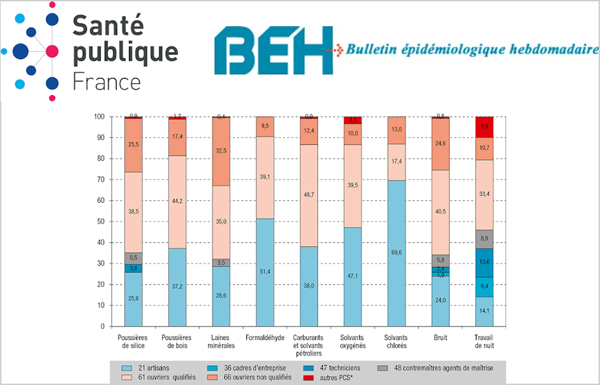 Les travailleurs du BTP sont 3 fois plus exposés au bruit que la population générale