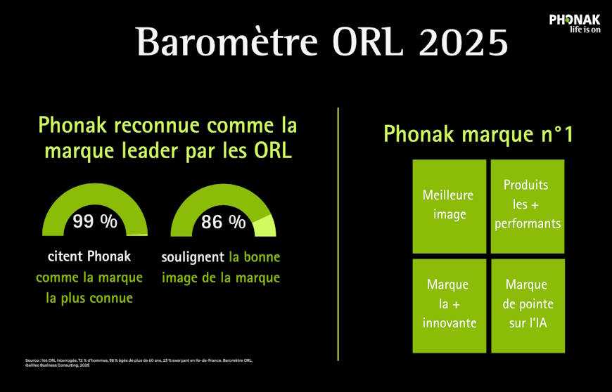 Phonak met en avant sa notoriété auprès des ORL