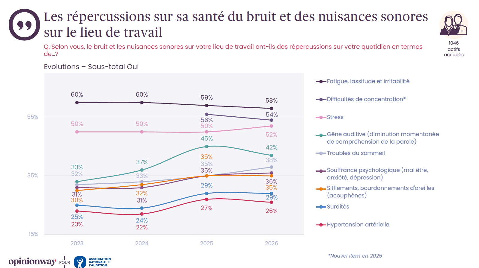 Bruit au travail et acouphènes - la santé des actifs en danger 2 - répercussions santé