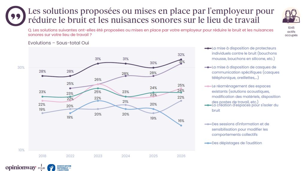 Bruit au travail et acouphènes - la santé des actifs en danger 3 - solutions proposées