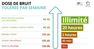 Signia communique sur la surexposition au bruit et les acouphènes