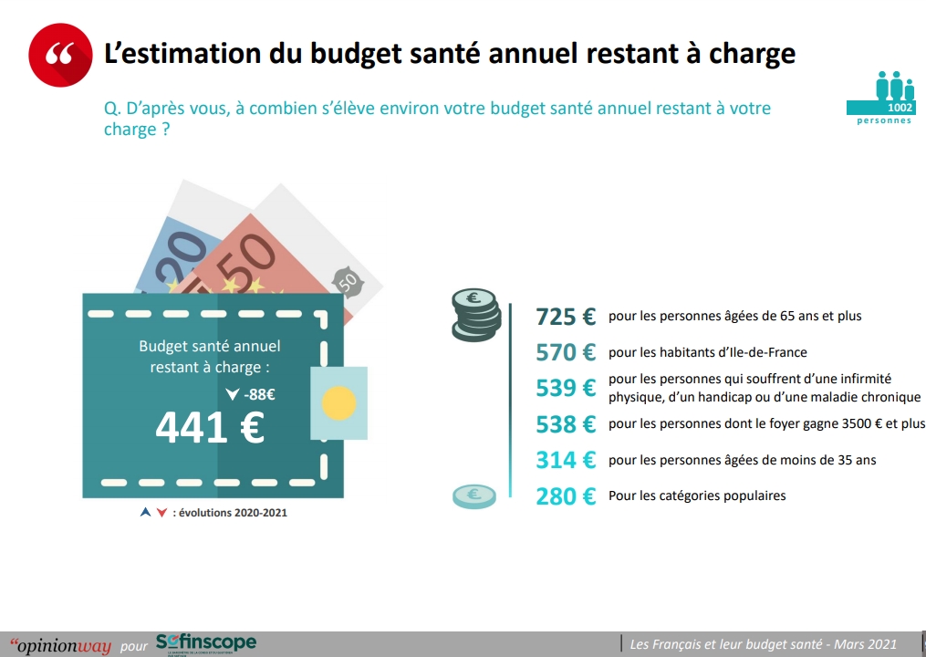 Budget santé Sofincoscope RAC moyen