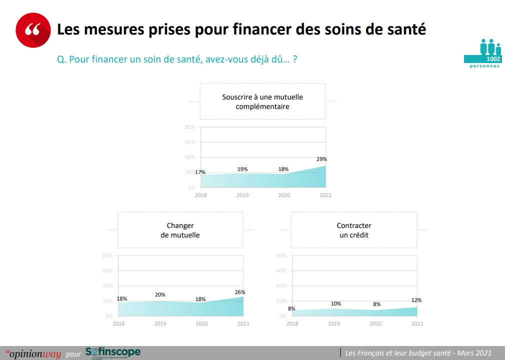 Budget santé Sofincoscope financement