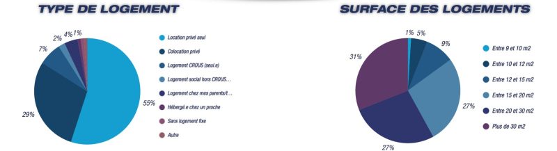 Les étudiants en audio trouvent-ils à se loger et à quel prix ?