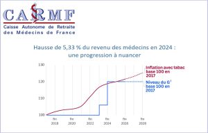 Les ORL toujours mieux rémunérés que la moyenne des médecins