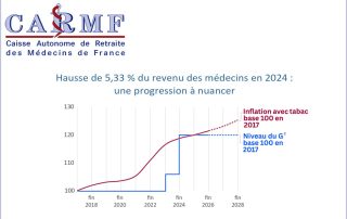 Les ORL toujours mieux rémunérés que la moyenne des médecins