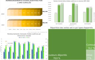 Si le décollage du 100 % santé avait pu surprendre, l’année en cours ne dément pas son succès. Tant les prises en charge par l’Assurance maladie que les ventes en volumes montrent une stabilisation sur un plateau élevé.