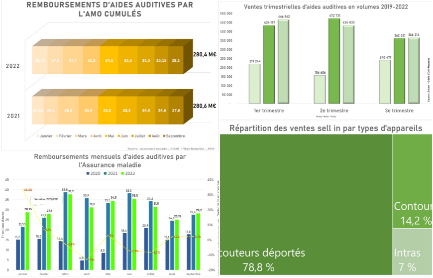 Si le décollage du 100 % santé avait pu surprendre, l’année en cours ne dément pas son succès. Tant les prises en charge par l’Assurance maladie que les ventes en volumes montrent une stabilisation sur un plateau élevé.