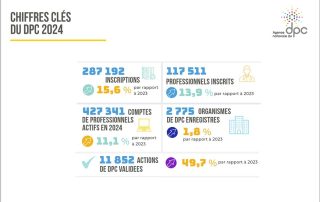 Le nombre d’audios inscrits à l’ANDPC progresse sur fond de crise de l’institution