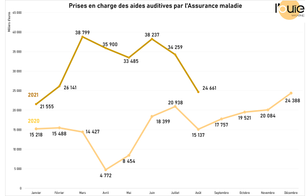 Remboursements AMO : un mois d’août classique dans une année hors normes