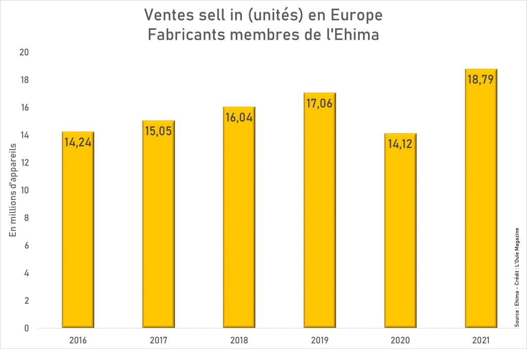 Les ventes d’ appareils bondissent de 33 % en Europe