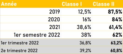 Ventes en volumes : le 1er semestre 2022 tient ses promesses