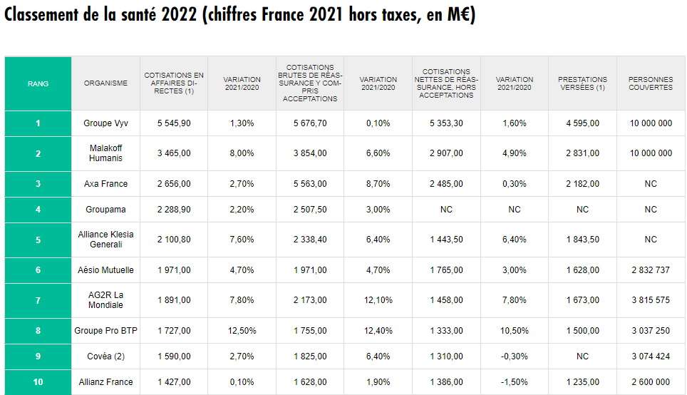 Primes et versements : quels Ocam ont gagné le plus en 2021 ?