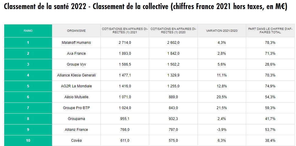 Primes et versements : quels Ocam ont gagné le plus en 2021 ?