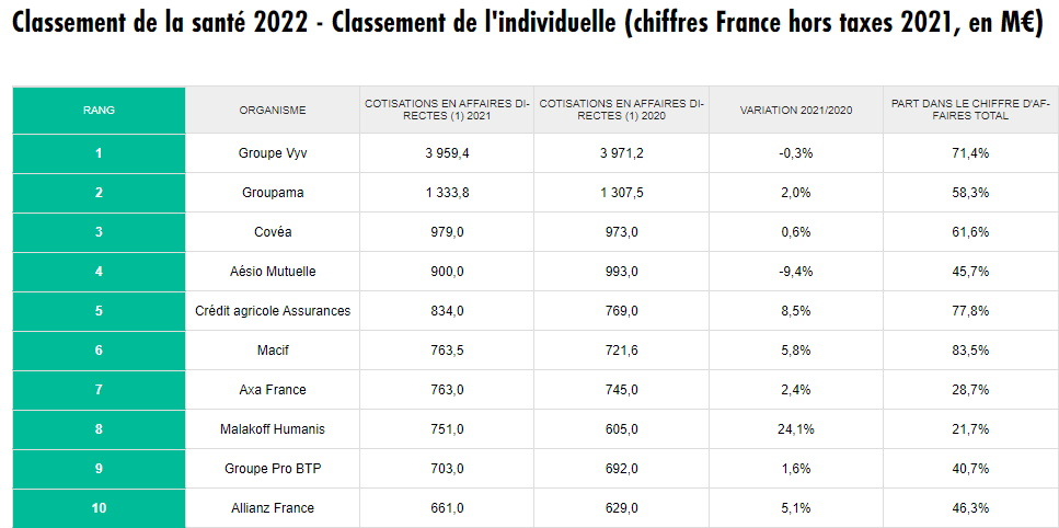 Primes et versements : quels Ocam ont gagné le plus en 2021 ?