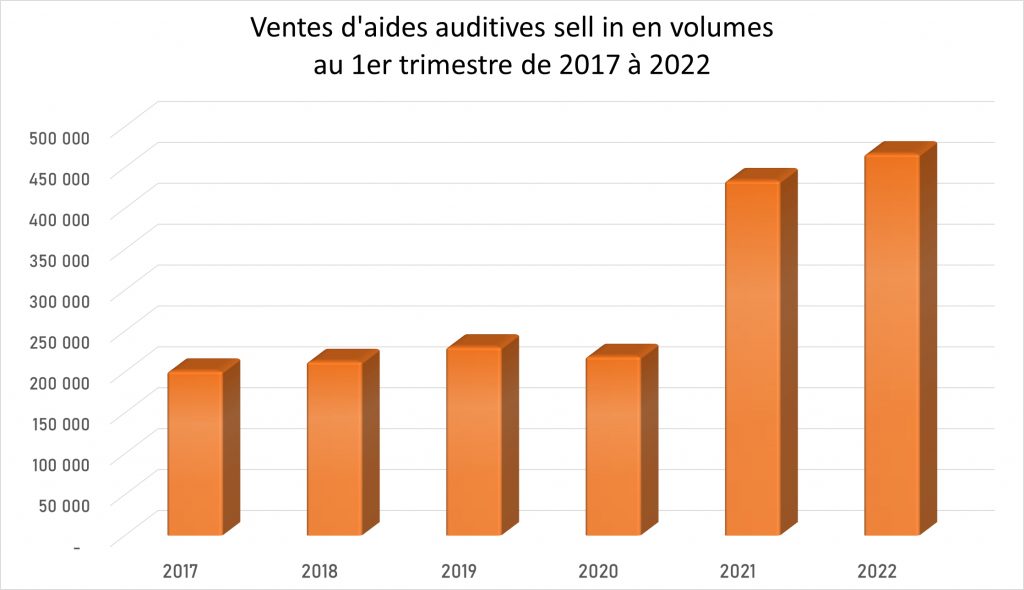 Chiffres du Snitem : les ventes en hausse, la classe II aussi 