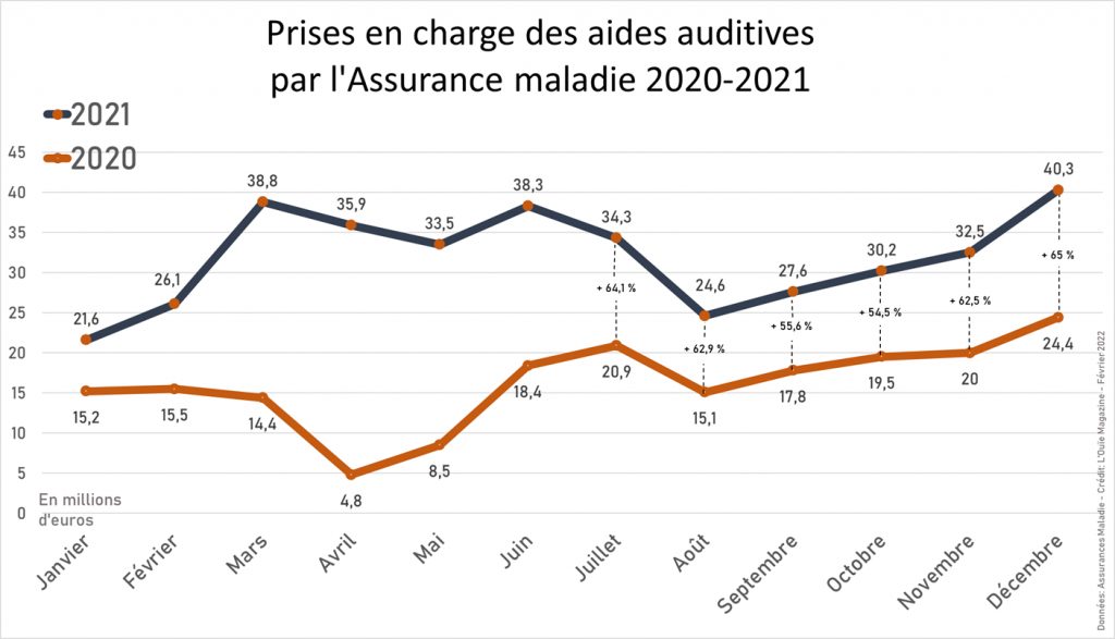 100 % santé : 100 % d’augmentation des remboursements en 2021