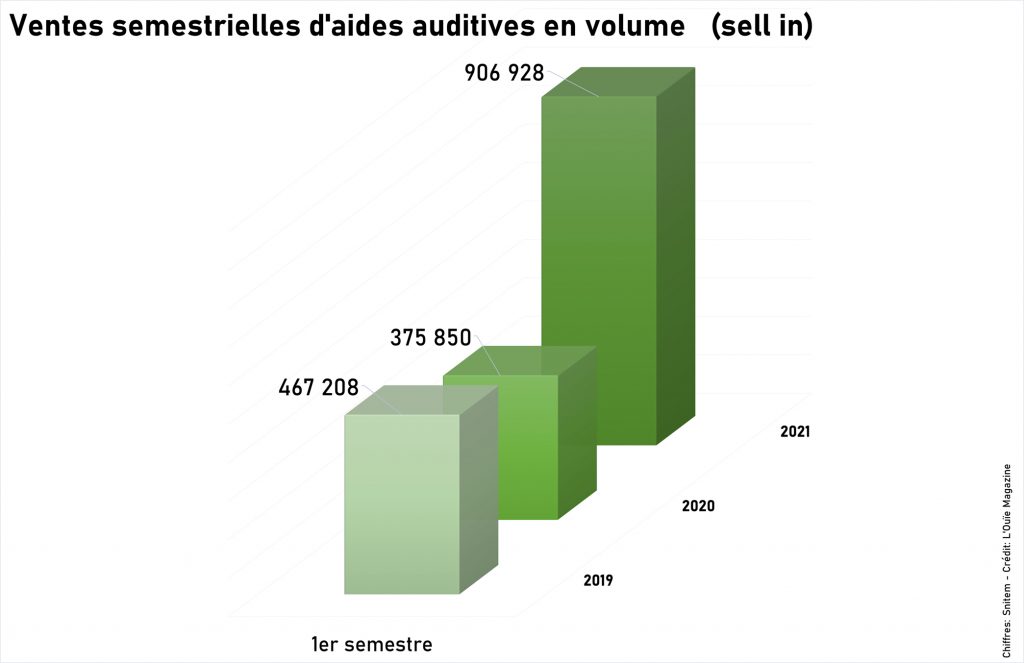 Ventes d’audioprothèses : un semestre historique