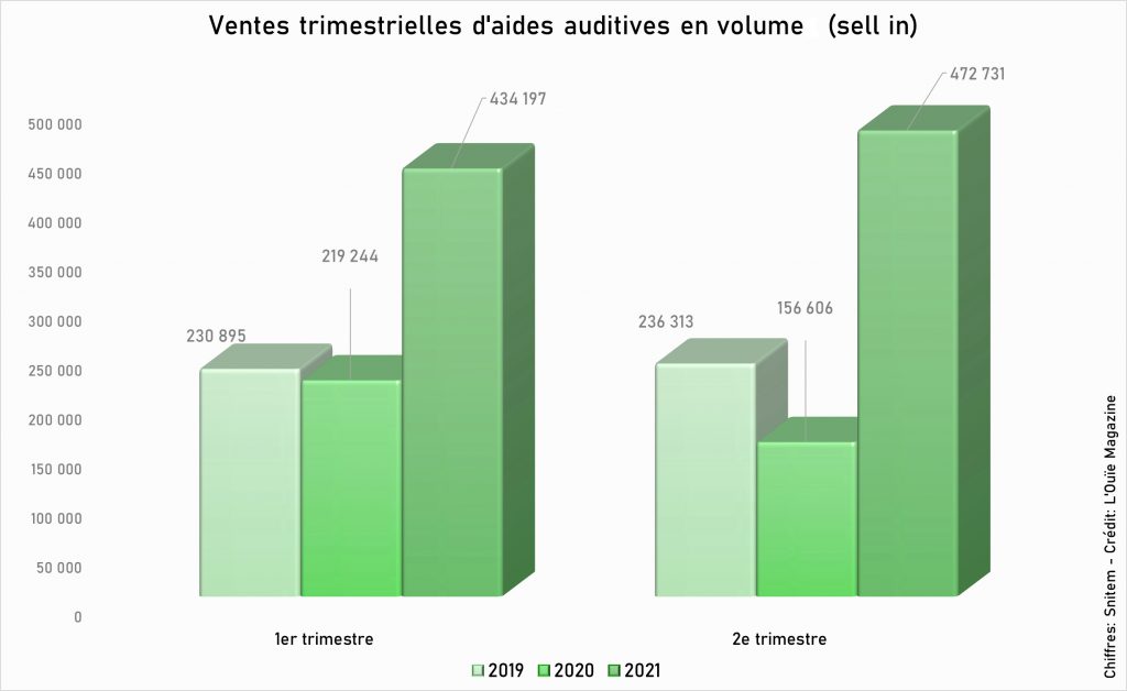 Ventes d’audioprothèses : un semestre historique