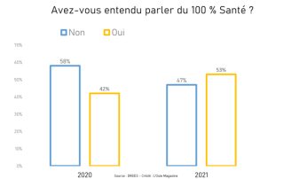 Réforme 100 % santé : plus connue, pas forcément mieux connue