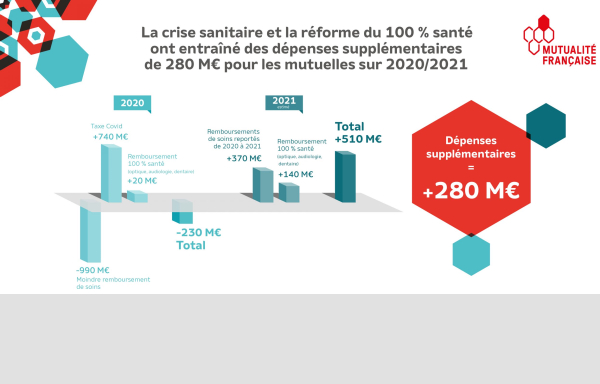 La Mutualité française se défend vigoureusement contre un gel des cotisations