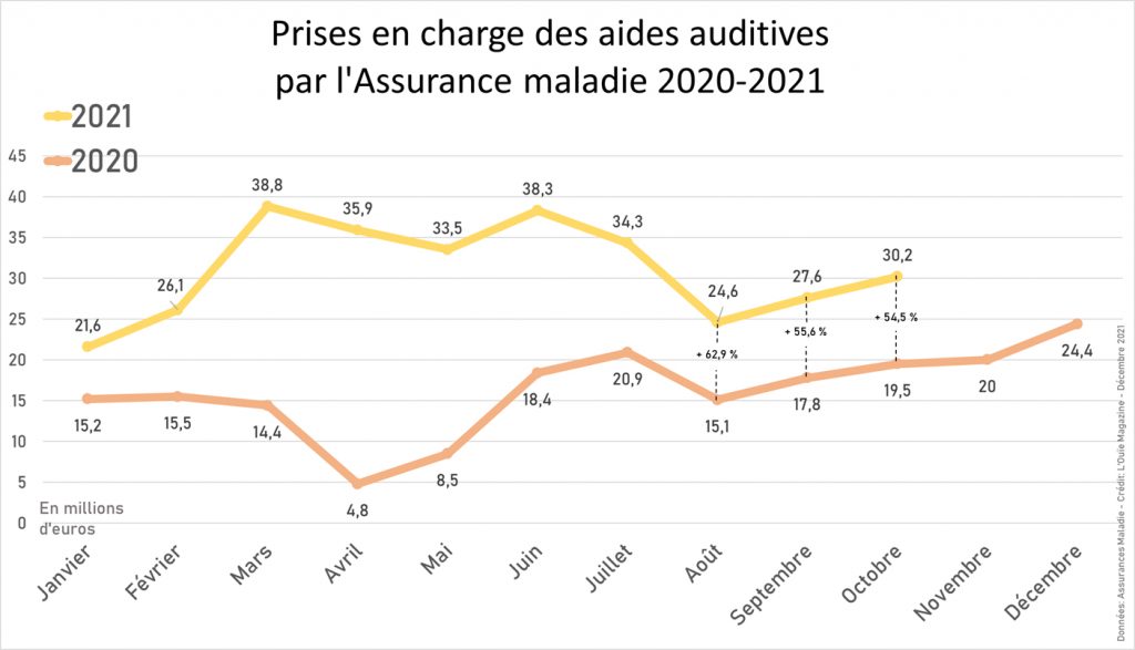 Remboursements par l’Assurance maladie : légère reprise en octobre