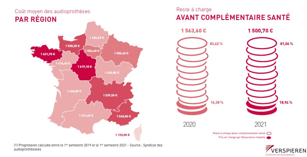 Coût moyen et reste à charge en baisse en audioprothèse, selon Verspieren